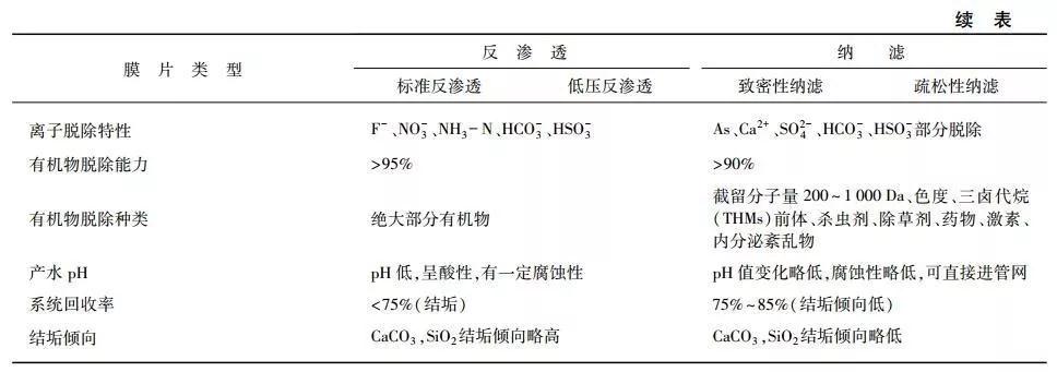 纳滤膜技术在饮用水深度处理中的应用现状