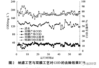 纳滤工艺深度处理焦化废水的中试研究