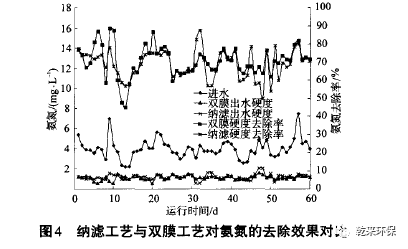 纳滤工艺深度处理焦化废水的中试研究