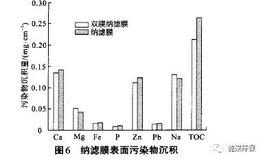 纳滤工艺深度处理焦化废水的中试研究